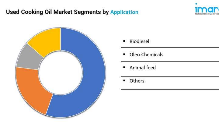Used Cooking Oil Market Share, Demand, and Forecast 2025-2033 Used Cooking Oil Market Share, Demand, and Forecast 2025-2033