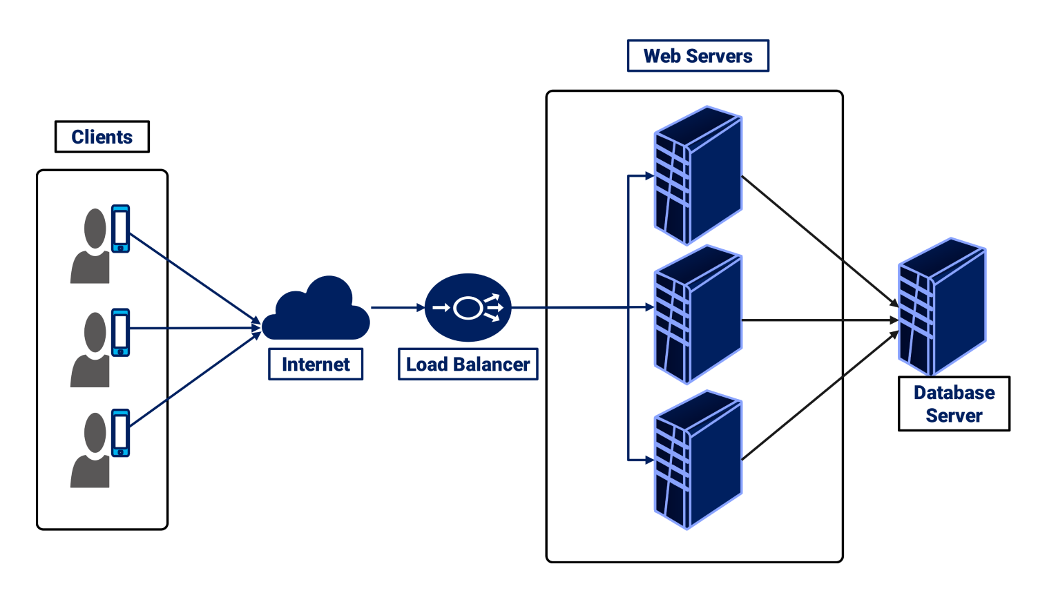 https://images.wondershare.com/edrawmax/templates/network-diagram-for-load-balancing.png